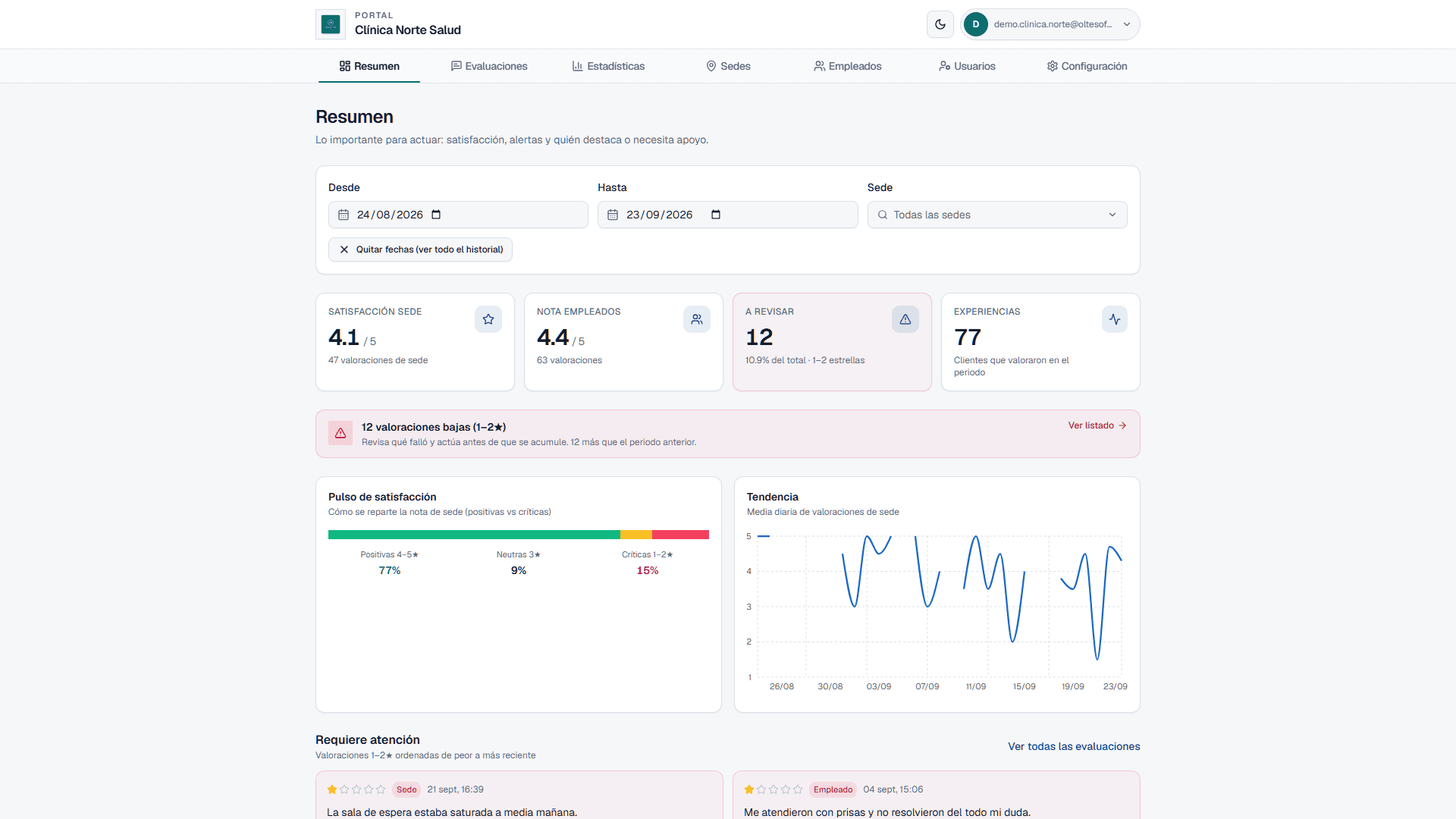 Dashboard con resumen de satisfacción, críticas y rankings